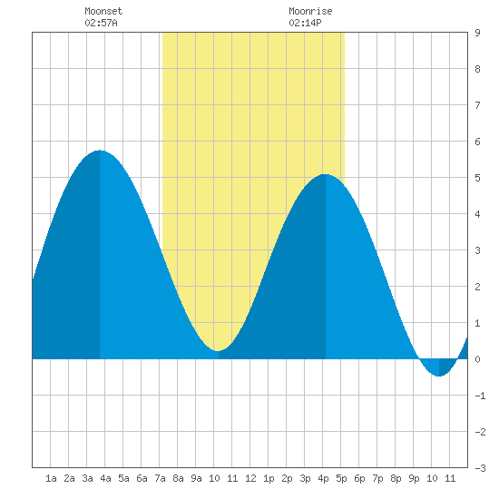 Fort Johnson tide chart for Wednesday, December 11, 2024