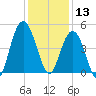Fort Johnson tide chart for Friday, December 13, 2024