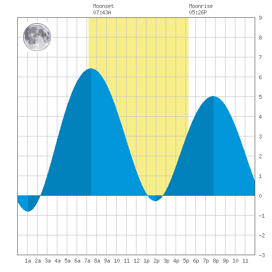 Fort Johnson tide chart for Sunday, December 15, 2024