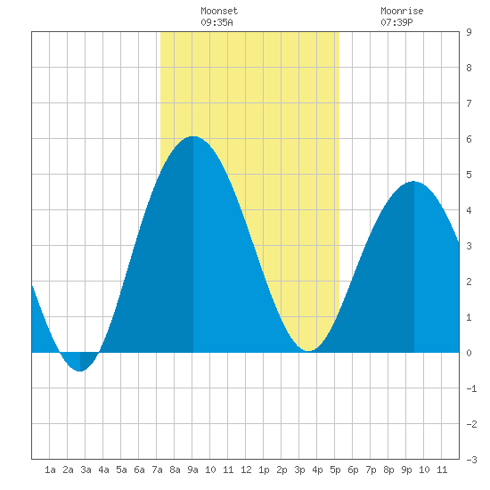 Fort Johnson tide chart for Tuesday, December 17, 2024