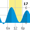 Fort Johnson tide chart for Tuesday, December 17, 2024