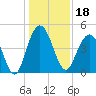 Fort Johnson tide chart for Wednesday, December 18, 2024