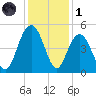 Fort Johnson tide chart for Sunday, December 1, 2024