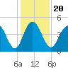 Fort Johnson tide chart for Friday, December 20, 2024