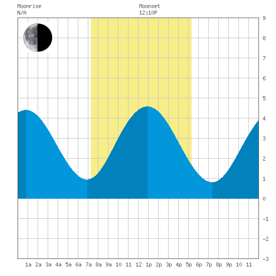 Fort Johnson tide chart for Sunday, December 22, 2024