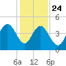 Fort Johnson tide chart for Tuesday, December 24, 2024