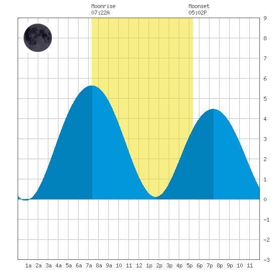 Fort Johnson tide chart for Monday, December 30, 2024