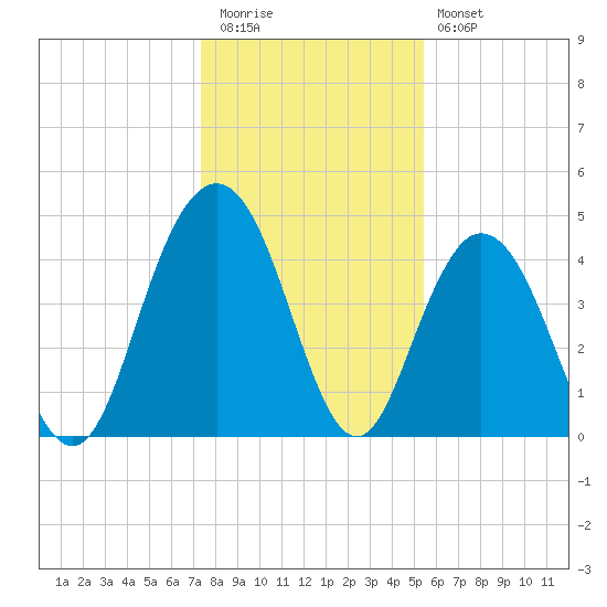 Fort Johnson tide chart for Tuesday, December 31, 2024