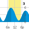 Fort Johnson tide chart for Tuesday, December 3, 2024