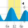 Fort Johnson tide chart for Wednesday, December 4, 2024