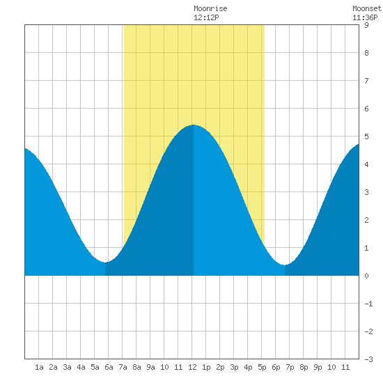 Fort Johnson tide chart for Saturday, December 7, 2024
