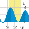 Fort Johnson tide chart for Wednesday, January 1, 2025