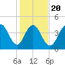 Fort Johnson tide chart for Monday, January 20, 2025