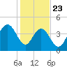 Fort Johnson tide chart for Thursday, January 23, 2025