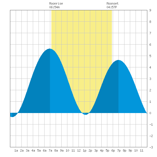 Fort Johnson tide chart for Tuesday, January 28, 2025