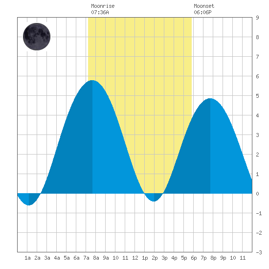 Fort Johnson tide chart for Wednesday, January 29, 2025