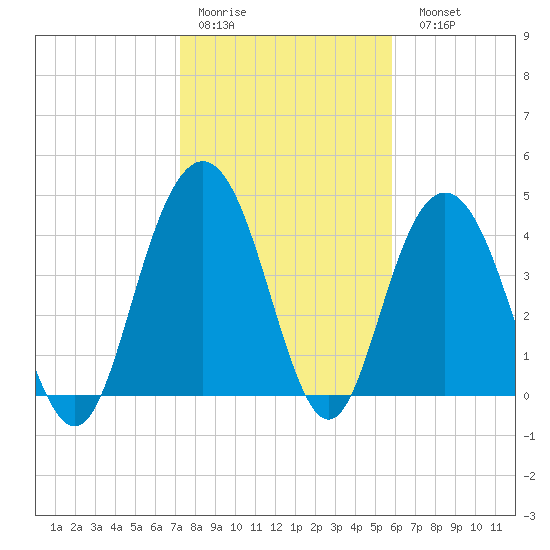 Fort Johnson tide chart for Thursday, January 30, 2025