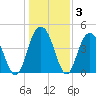 Fort Johnson tide chart for Friday, January 3, 2025