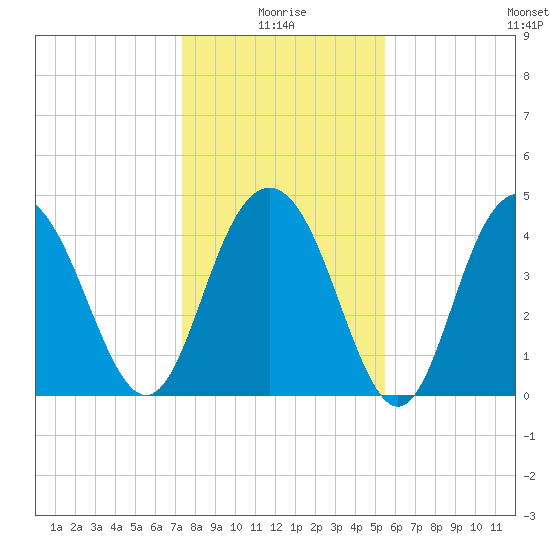 Fort Johnson tide chart for Sunday, January 5, 2025