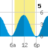 Fort Johnson tide chart for Sunday, January 5, 2025