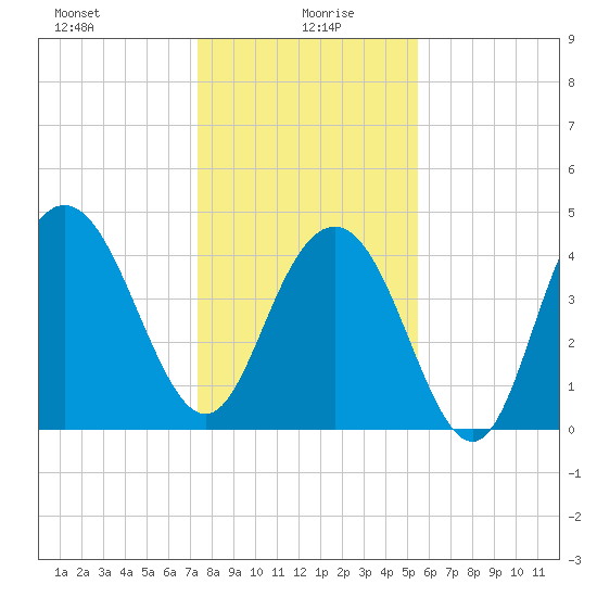 Fort Johnson tide chart for Tuesday, January 7, 2025