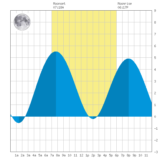 Fort Johnson tide chart for Wednesday, February 12, 2025