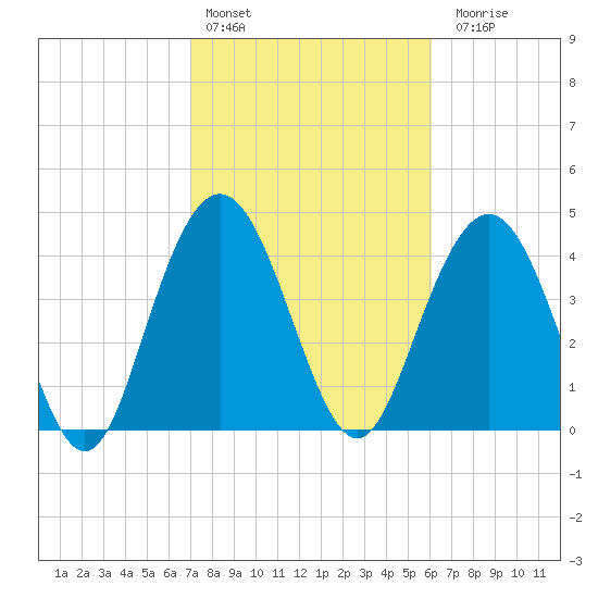 Fort Johnson tide chart for Thursday, February 13, 2025