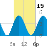 Fort Johnson tide chart for Saturday, February 15, 2025