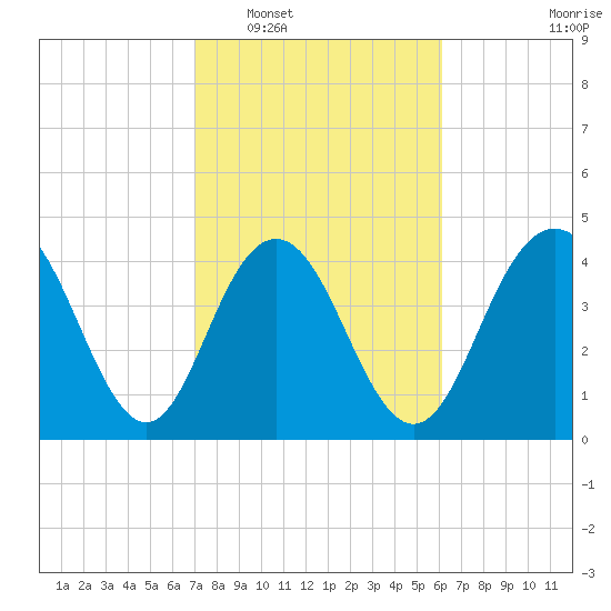 Fort Johnson tide chart for Monday, February 17, 2025