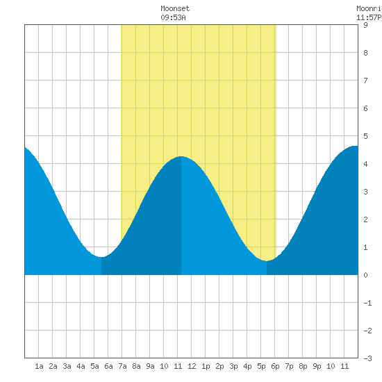 Fort Johnson tide chart for Tuesday, February 18, 2025