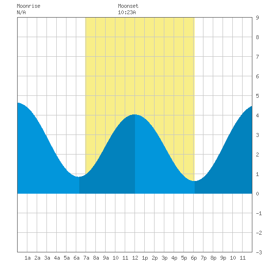 Fort Johnson tide chart for Wednesday, February 19, 2025