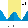 Fort Johnson tide chart for Wednesday, February 19, 2025