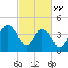 Fort Johnson tide chart for Saturday, February 22, 2025