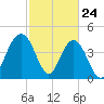 Fort Johnson tide chart for Monday, February 24, 2025