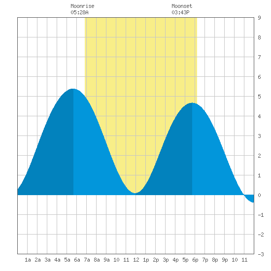 Fort Johnson tide chart for Tuesday, February 25, 2025