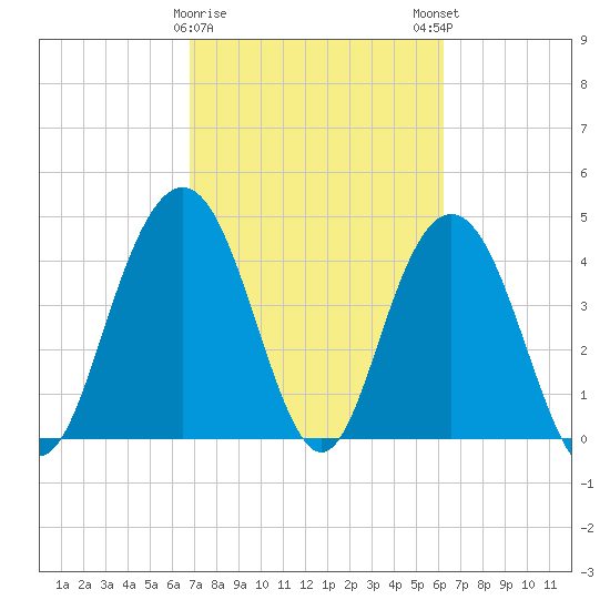 Fort Johnson tide chart for Wednesday, February 26, 2025