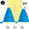 Fort Johnson tide chart for Thursday, February 27, 2025