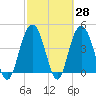 Fort Johnson tide chart for Friday, February 28, 2025