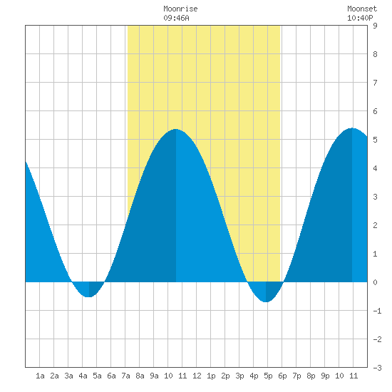 Fort Johnson tide chart for Sunday, February 2, 2025