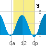 Fort Johnson tide chart for Monday, February 3, 2025