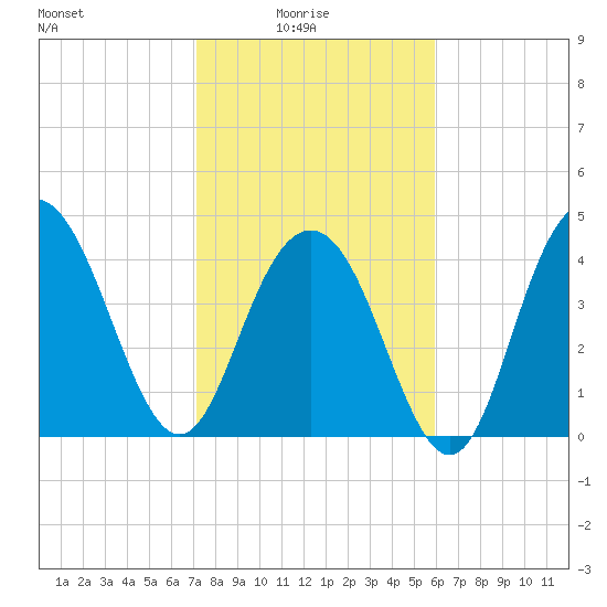 Fort Johnson tide chart for Tuesday, February 4, 2025