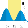Fort Johnson tide chart for Sunday, February 9, 2025