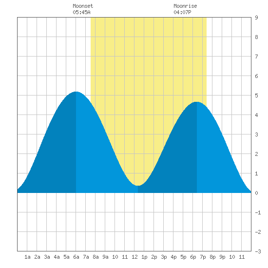 Fort Johnson tide chart for Monday, March 10, 2025