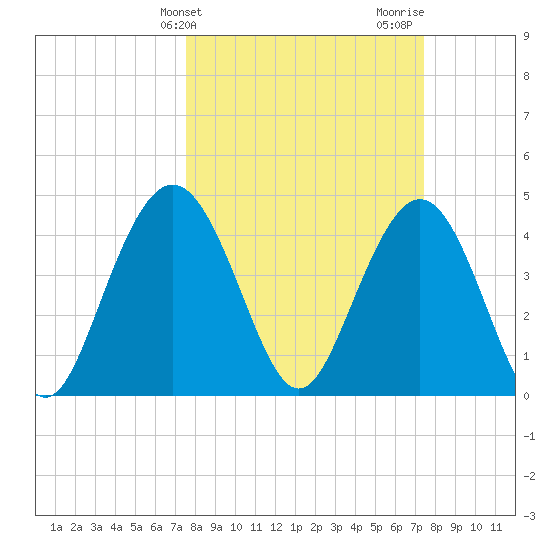 Fort Johnson tide chart for Tuesday, March 11, 2025