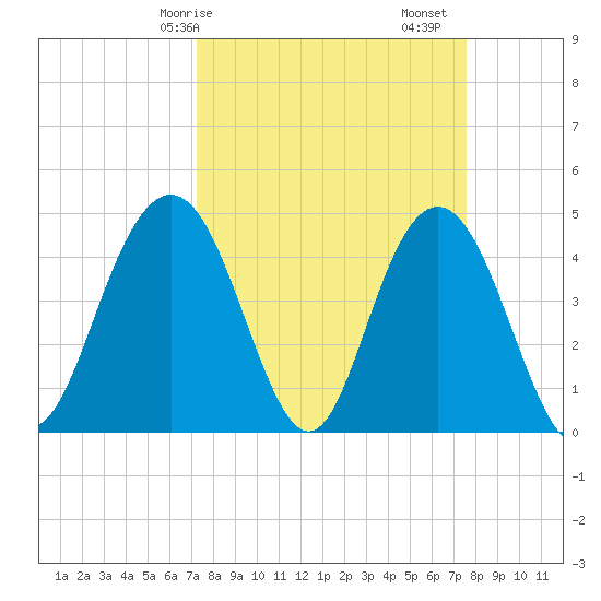 Fort Johnson tide chart for Wednesday, March 26, 2025