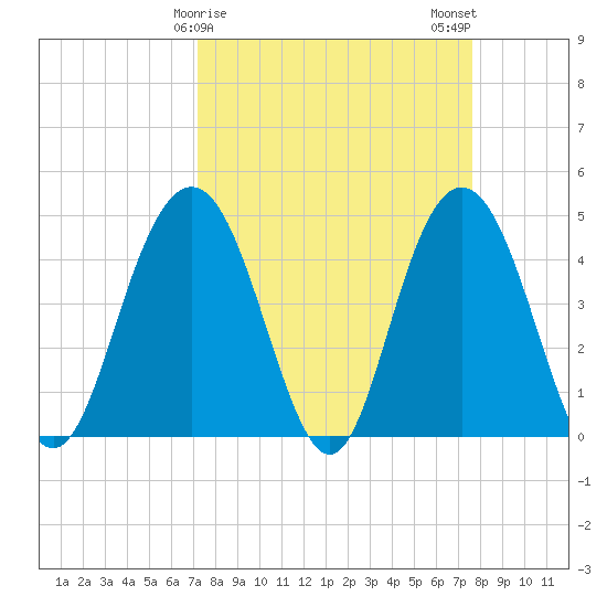 Fort Johnson tide chart for Thursday, March 27, 2025