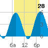 Fort Johnson tide chart for Friday, March 28, 2025