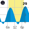 Fort Johnson tide chart for Saturday, March 29, 2025