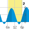 Fort Johnson tide chart for Sunday, March 2, 2025