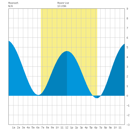 Fort Johnson tide chart for Wednesday, March 5, 2025